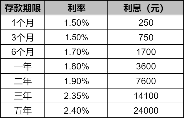 2024工商银行大额存单利率表：20万大额存单三年利息多少？