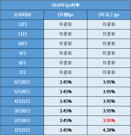 2024年lpr利率公布时间，公布渠道、数据情况都在这里