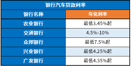 汽车抵押贷款利率最新是多少？2024年汽车抵押贷款利率一览