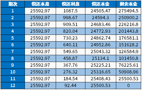 房子抵押三十万每月还多少钱？以两种还款方式为例教你计算