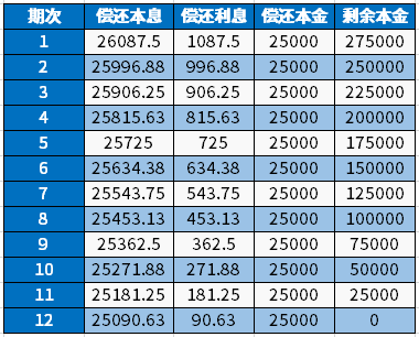 房子抵押三十万每月还多少钱？以两种还款方式为例教你计算