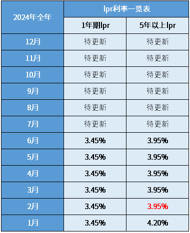 2024年lpr利率一览表全年 最新更新至2024年6月