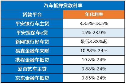 汽车抵押贷款利率最新是多少？2024年汽车抵押贷款利率一览