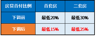 房贷“双降”：北京降首付降利率，多家银行降首付降利率