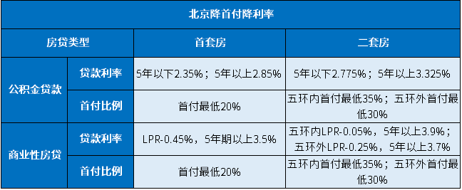 房贷“双降”：北京降首付降利率，多家银行降首付降利率