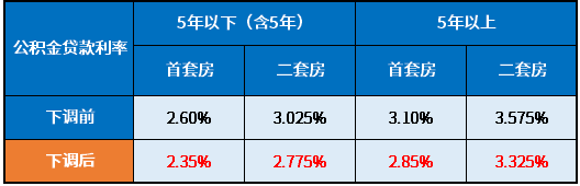 房贷“双降”：北京降首付降利率，多家银行降首付降利率