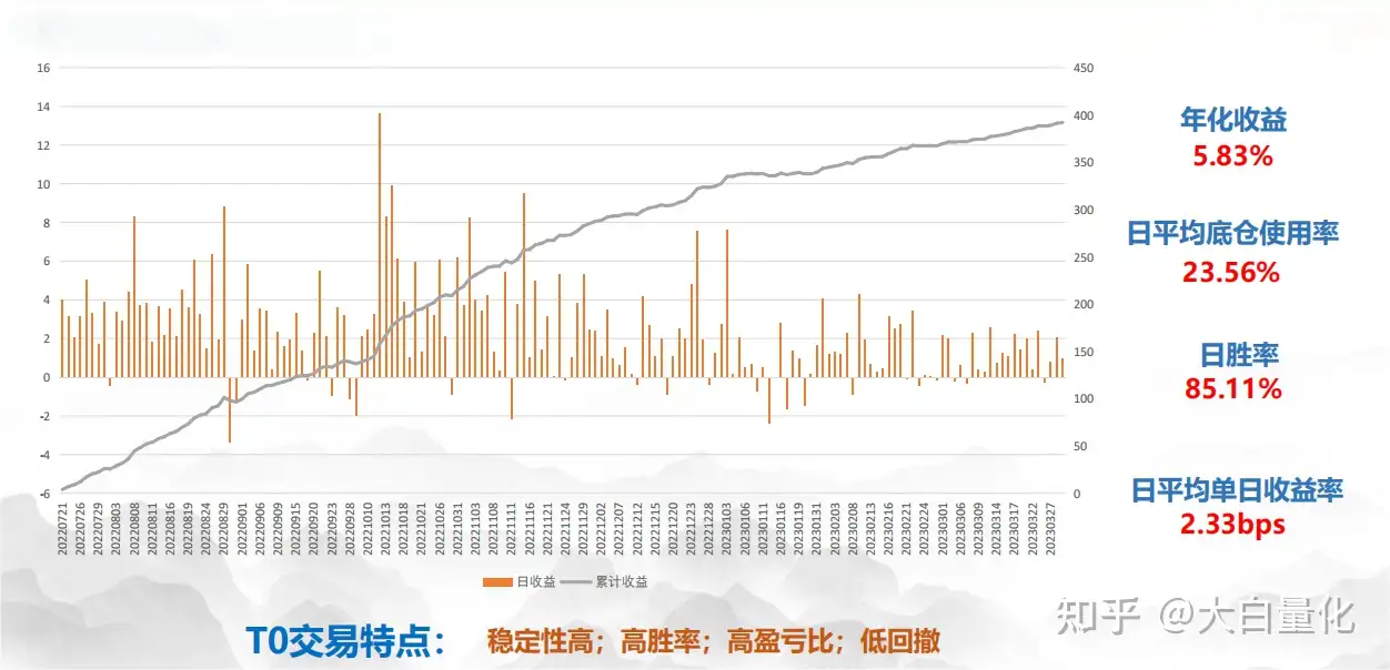 量化必修课（8）-T0策略研究
