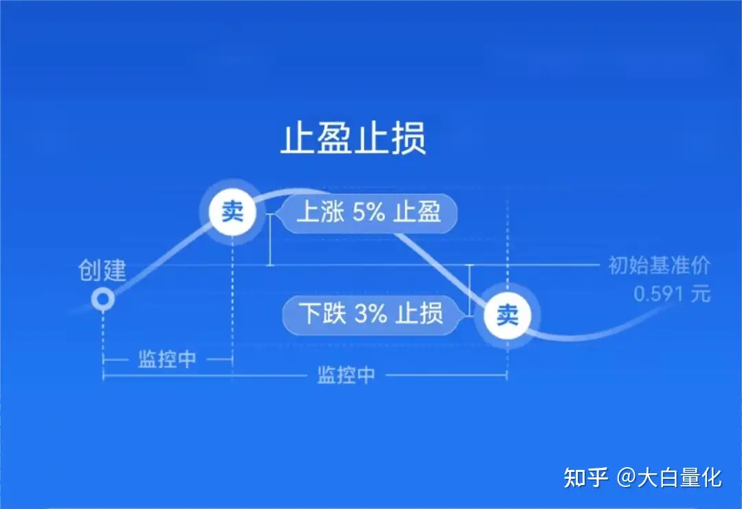 量化条件单（3）-止盈止损