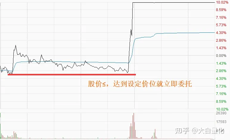 量化条件单（1）-挂单买入 