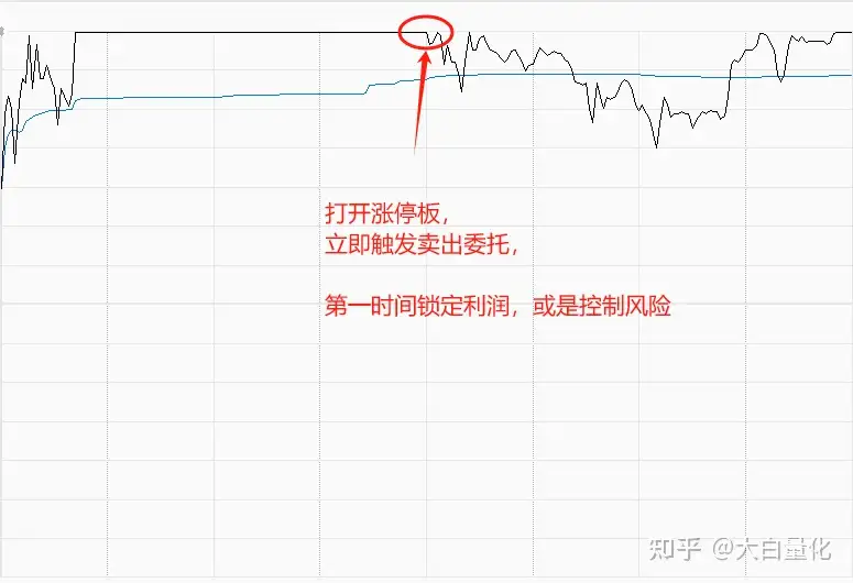 量化条件单（4）-开板卖出
