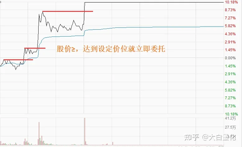 量化条件单（1）-挂单买入 