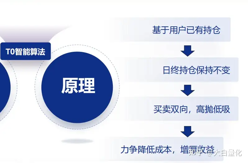 量化必修课（8）-T0策略研究
