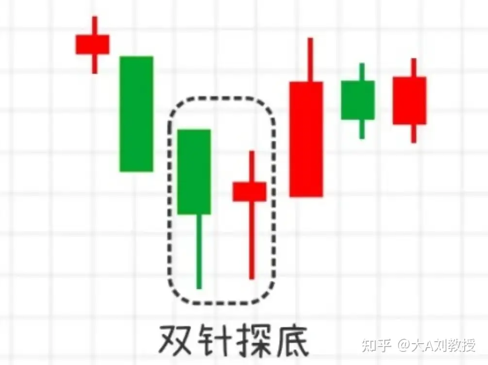 量化必修课（1）-双针探底K线形态
