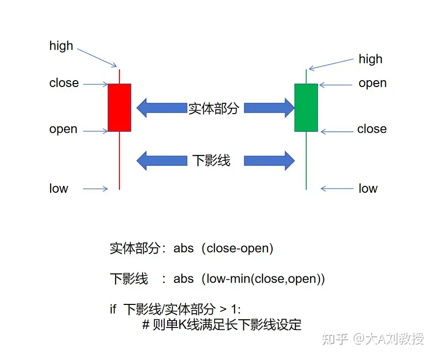 量化必修课（1）-双针探底K线形态
